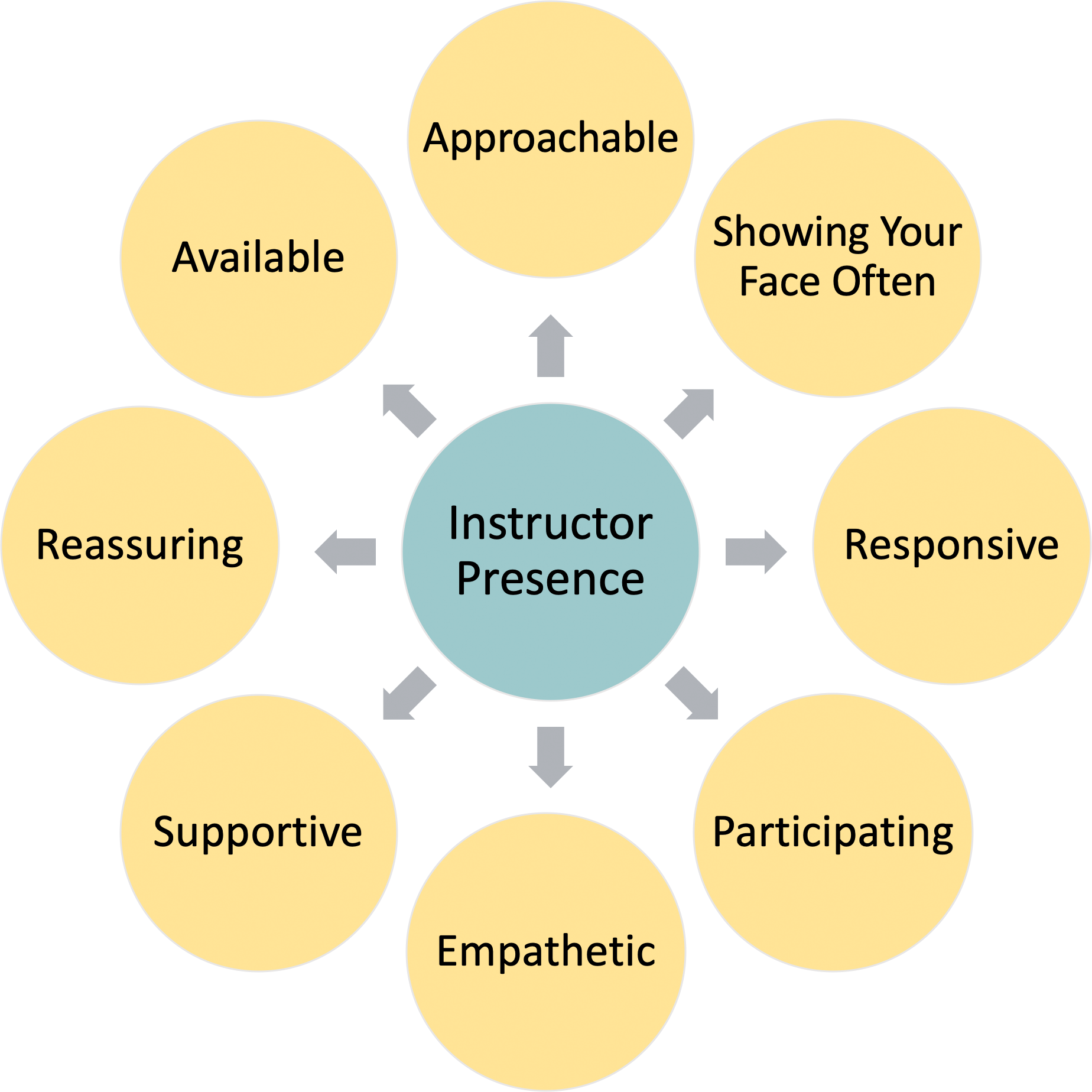 instructor-presence-and-interaction-center-for-teaching-innovation